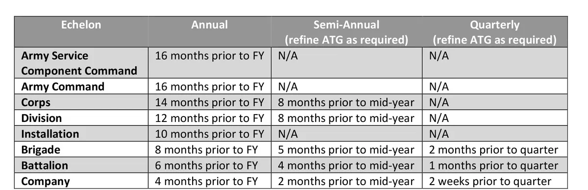 Army BCT training phases