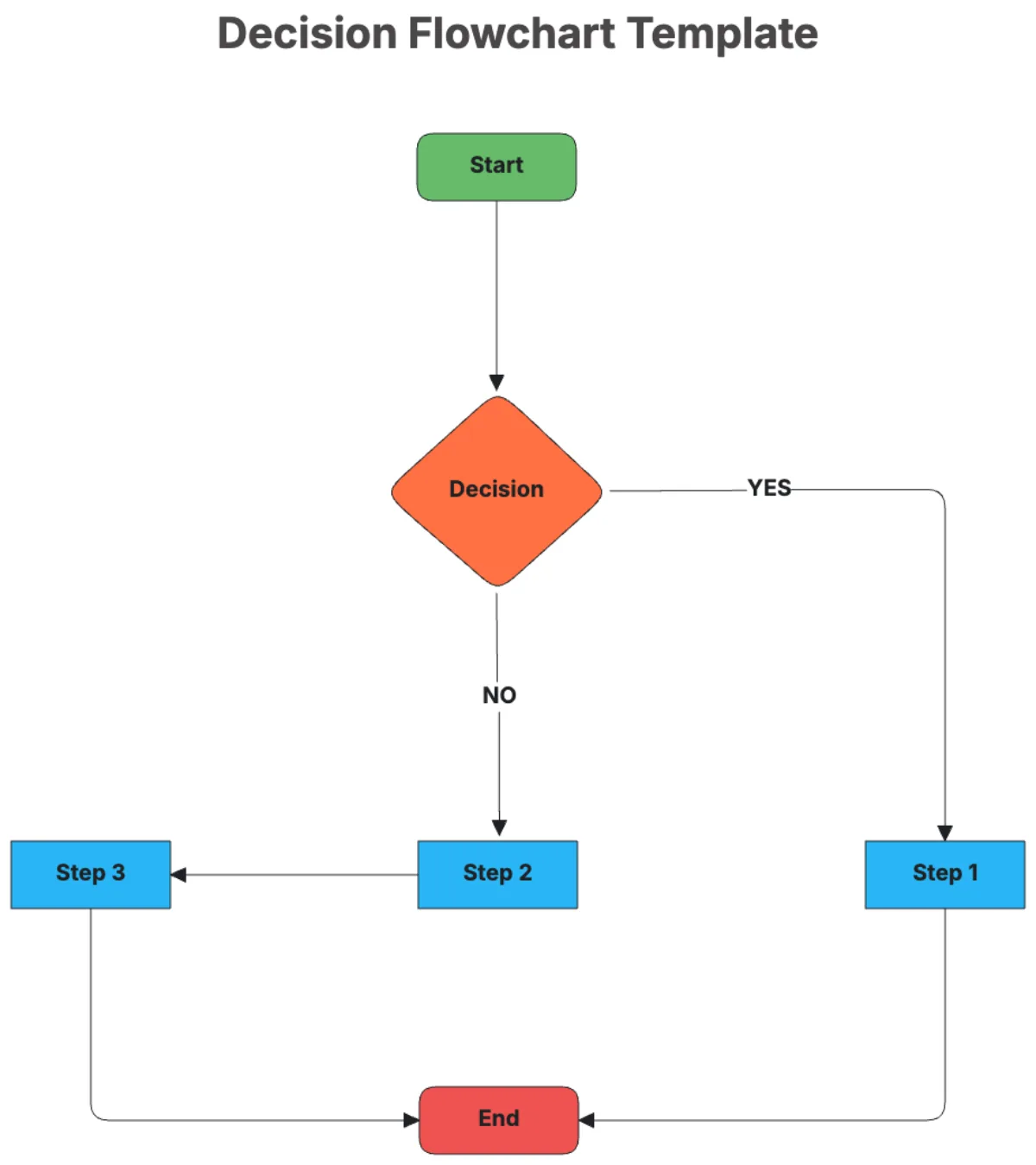 fitness decision flowchart